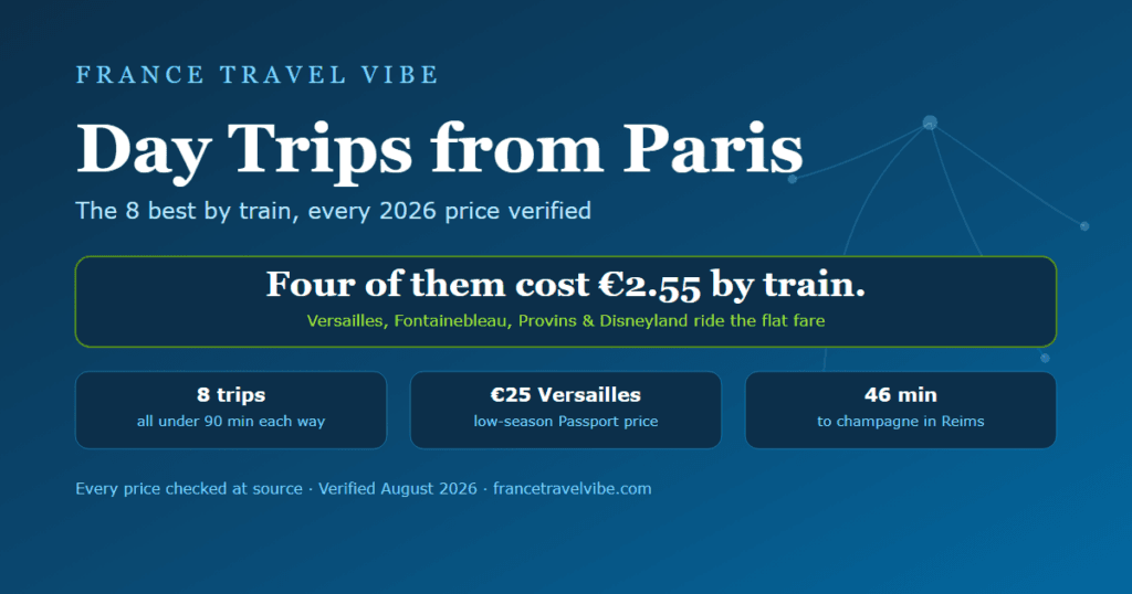 Cover graphic reading Day Trips from Paris with the key numbers: 8 trips by train, 4 covered by a 2.55 euro flat fare, and champagne 46 minutes away