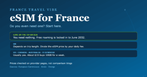 eSIM for France cover graphic showing who needs one: EU and EEA travelers need nothing, UK depends on trip length, US and Australia usually yes, everyone else yes