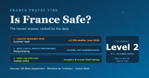 Is France safe cover graphic ranking the real risks to a French trip, with summer heat as the largest measured risk, pickpocketing as the most likely, and violent crime rare for visitors, plus a note that France sits at US advisory Level 2