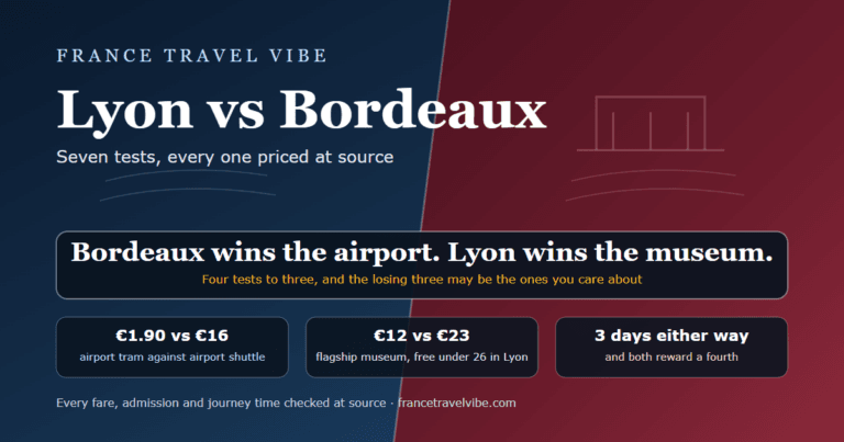 Cover graphic for Lyon vs Bordeaux showing the key numbers: 1.90 euros against 16 euros from the airport, 12 euros against 23 euros at the flagship museum, and three days in either city