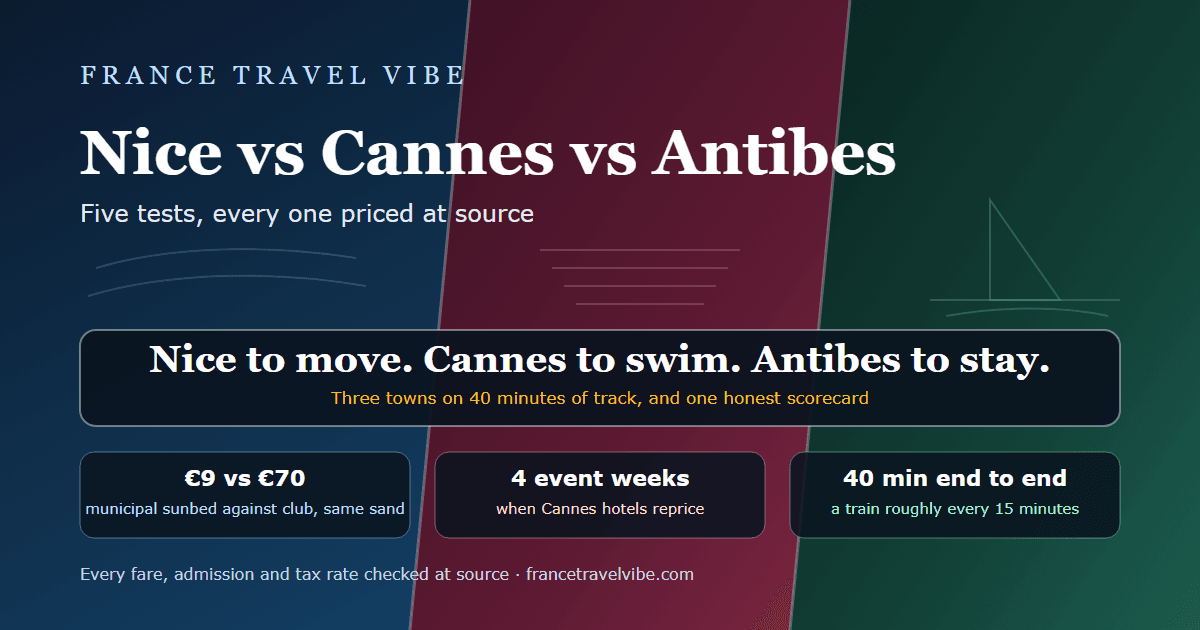 Cover graphic for Nice vs Cannes vs Antibes showing the key numbers: 5 tests, a 9 euro municipal sunbed against a 70 euro club lounger, and 40 minutes end to end by train