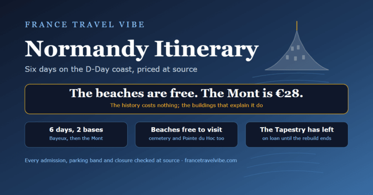 Cover graphic for a Normandy itinerary showing the key numbers: 6 days across 2 bases, the D-Day beaches free to visit, and 28 euros to park at Mont-Saint-Michel