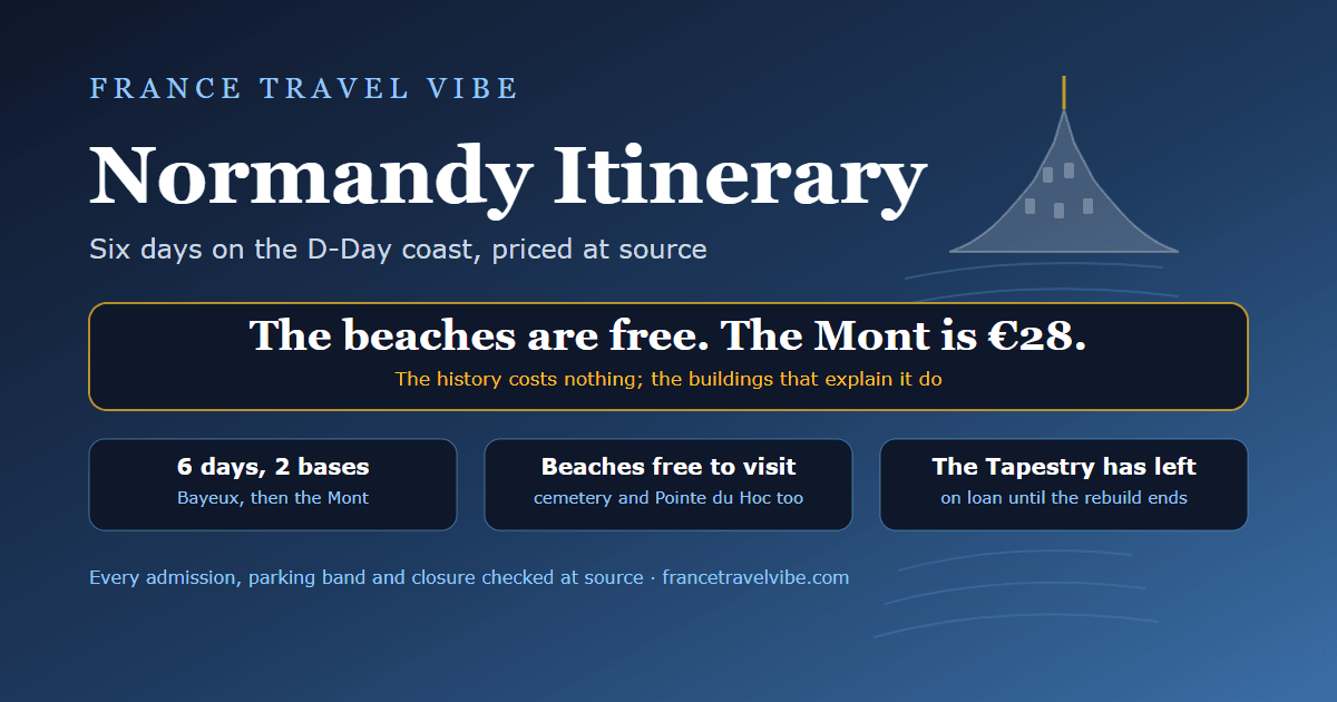 Cover graphic for a Normandy itinerary showing the key numbers: 6 days across 2 bases, the D-Day beaches free to visit, and 28 euros to park at Mont-Saint-Michel