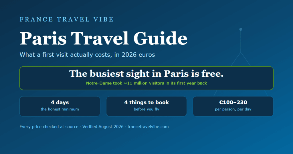 Cover graphic reading Paris Travel Guide with the key numbers for a first visit: 4 days, 4 things to book before you fly, and 100 to 230 euros a day