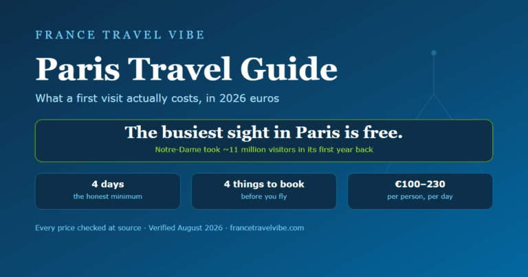 Paris Travel Guide cover graphic with the key numbers for a first visit: 4 days, 4 things to book before you fly, and 100 to 230 euros a day