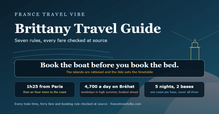 Cover graphic for this Brittany travel guide showing the key numbers: 7 rules, 1 hour 25 from Paris, a 4,700-a-day island cap and 5 nights across 2 bases