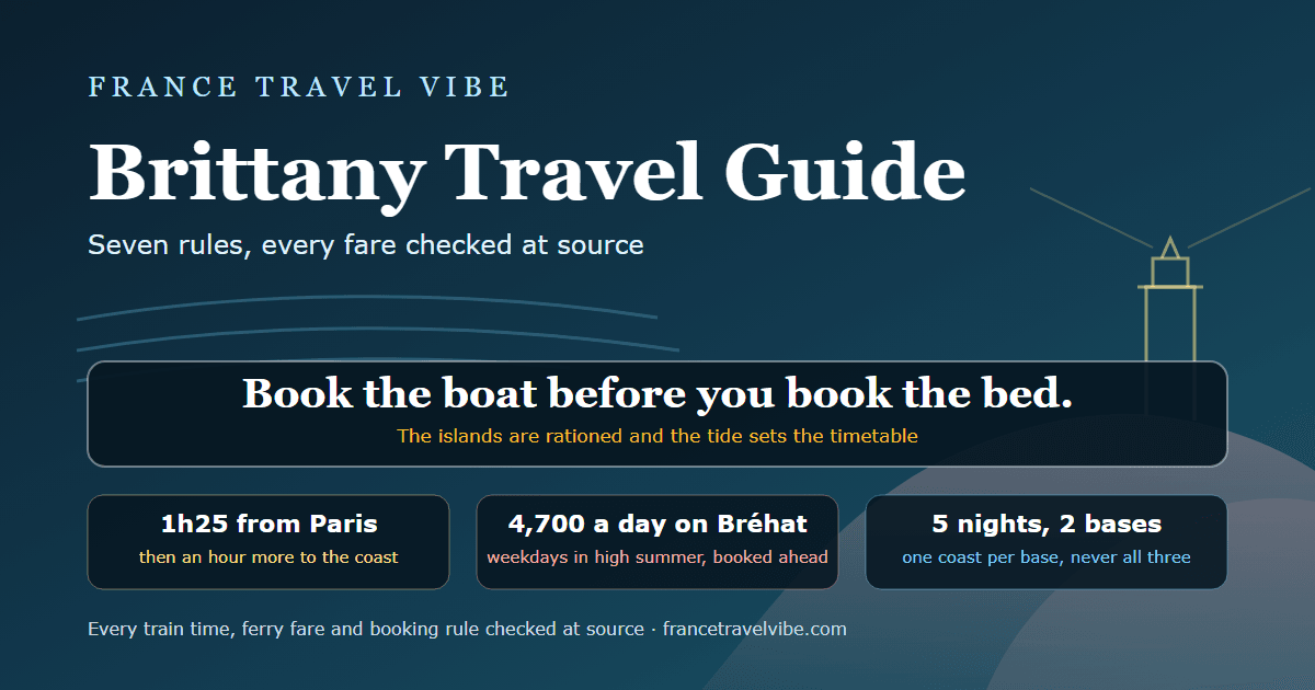 Cover graphic for this Brittany travel guide showing the key numbers: 7 rules, 1 hour 25 from Paris, a 4,700-a-day island cap and 5 nights across 2 bases