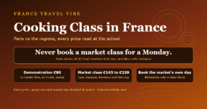 Cooking class in France cover graphic: market classes from 143 euros in Lyon to 239 euros in Paris, Le Cordon Bleu demonstrations from 80 euros, and the rule never to book a market class on a Monday