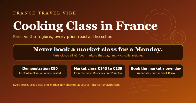 Cooking class in France cover graphic: market classes from 143 euros in Lyon to 239 euros in Paris, Le Cordon Bleu demonstrations from 80 euros, and the rule never to book a market class on a Monday