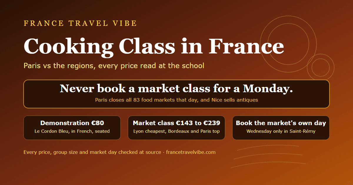 Cooking class in France cover graphic: market classes from 143 euros in Lyon to 239 euros in Paris, Le Cordon Bleu demonstrations from 80 euros, and the rule never to book a market class on a Monday