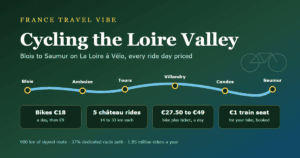 Cycling the Loire Valley cover graphic: La Loire à Vélo from Blois to Saumur with five château stops, bikes from 18 euros a day