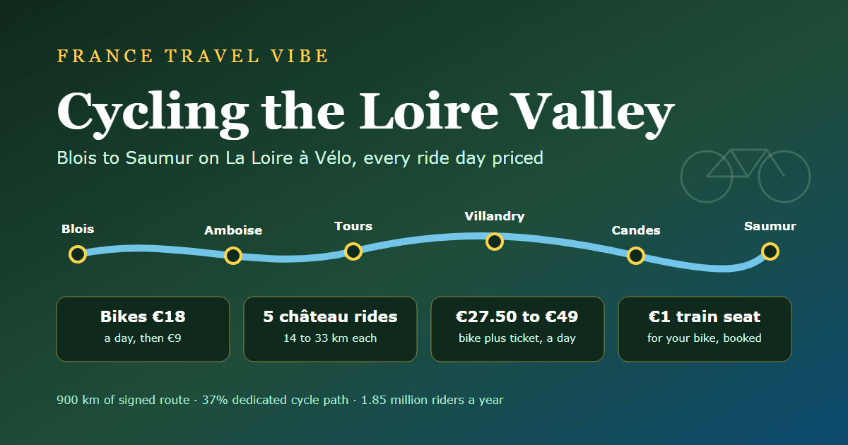 Cycling the Loire Valley cover graphic: La Loire à Vélo from Blois to Saumur with five château stops, bikes from 18 euros a day