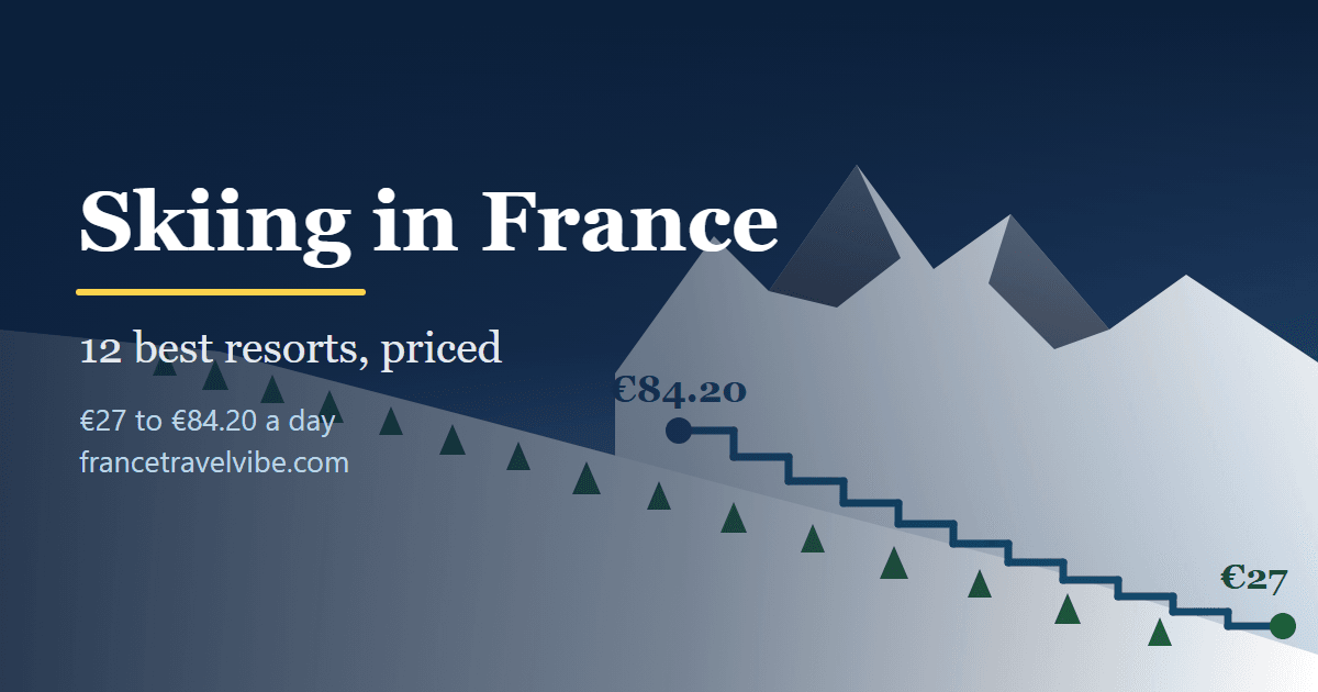 Skiing in France cover graphic: a stepped price ladder drawn as a piste profile, twelve rungs from 27 to 84 euros a day