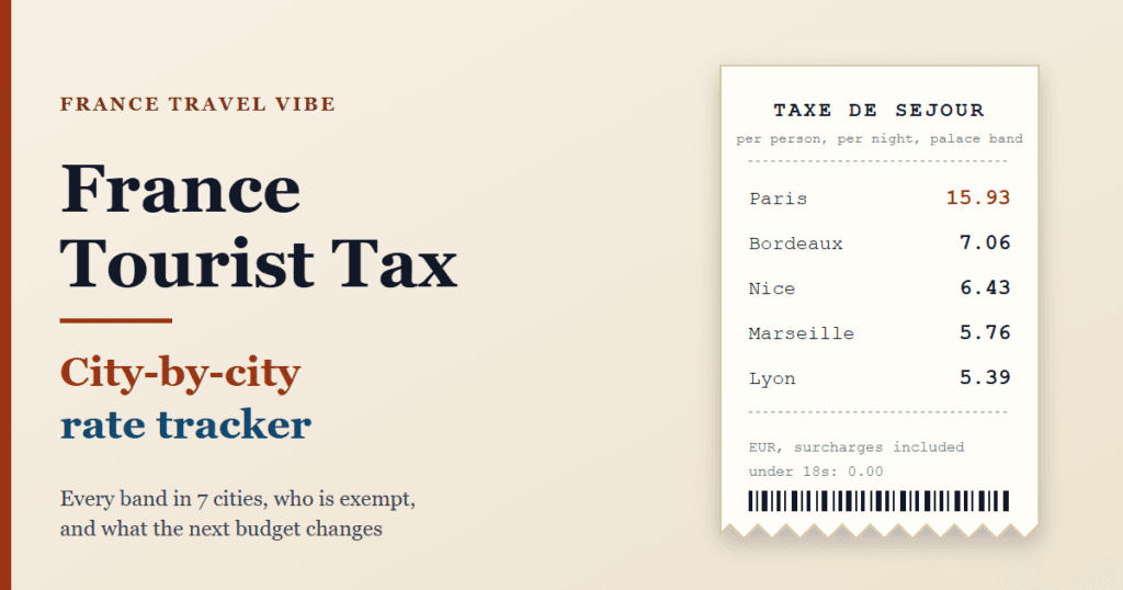 Cover graphic for the France tourist tax tracker: a hotel receipt listing the top nightly tourist tax in Paris, Bordeaux, Nice, Marseille and Lyon