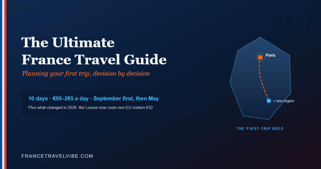 Cover graphic reading The Ultimate France Travel Guide with a route from Paris south and the key numbers: 10 days, €95–265 a day, September first, then May