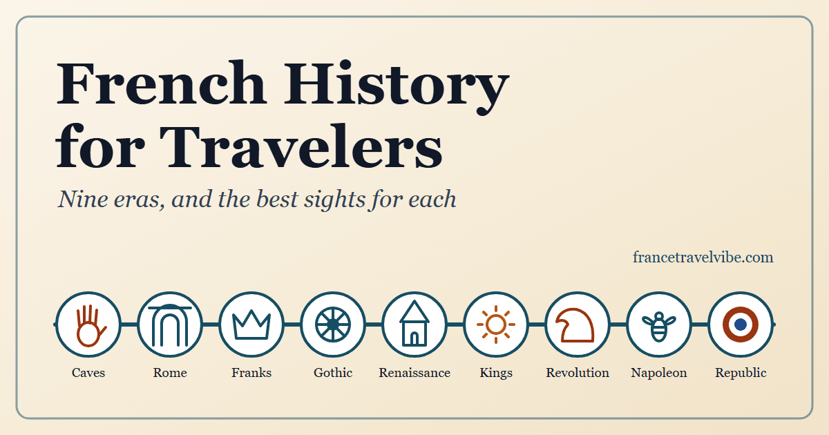 French history for travelers cover graphic: a timeline ribbon of nine small line drawings, from a prehistoric hand stencil and a Roman arch to a Gothic rose window, a château turret and a tricolour rosette